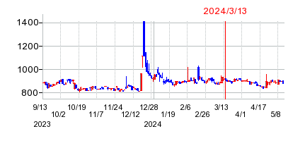 2024年3月13日 16:05前後のの株価チャート